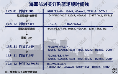 民国海军对英购造驱逐舰时间线