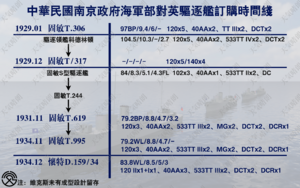 民国海军对英购造驱逐舰时间线.png