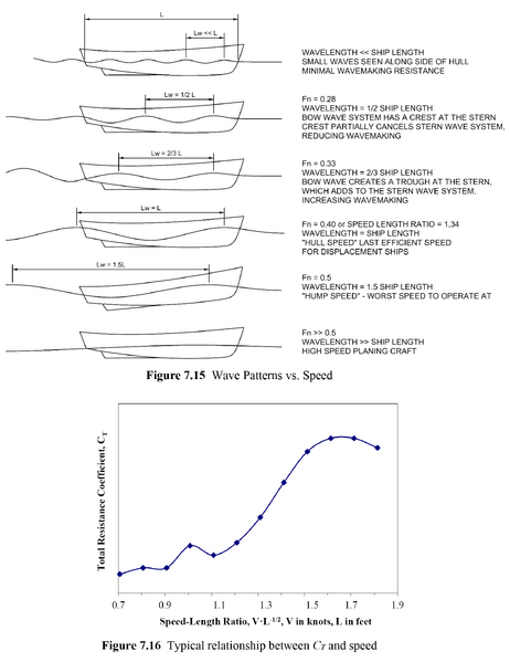 文件:Wavemaking and Speed.png