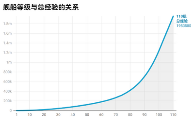 舰船等级与总经验曲线