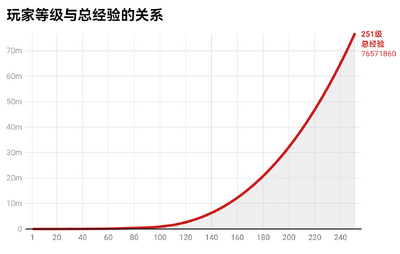 玩家等级与总经验曲线