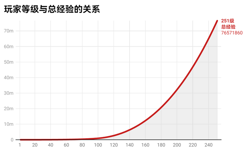 文件:Player Exp Chart.png