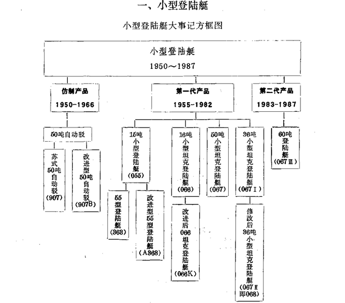 文件:小型登陆艇大事记方框图.png