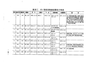 051基本型、051D、051Z、051G舰史日程表(上).png