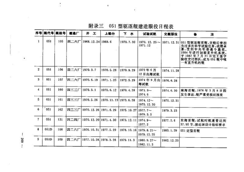 文件:051基本型、051D、051Z、051G舰史日程表(上).png - 舰R百科