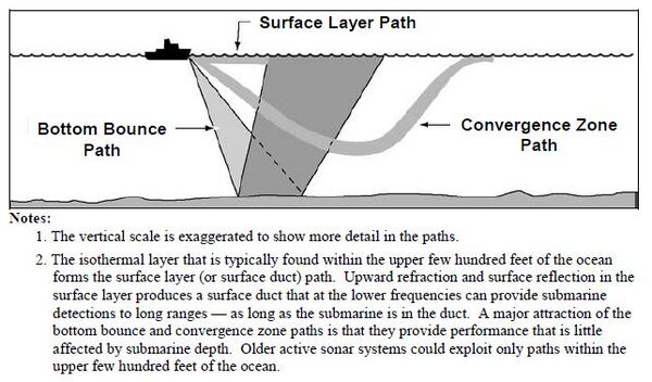 声纳通过海底声反射（Bottom Bounce）探测声影区（Shadow Area）的潜艇。