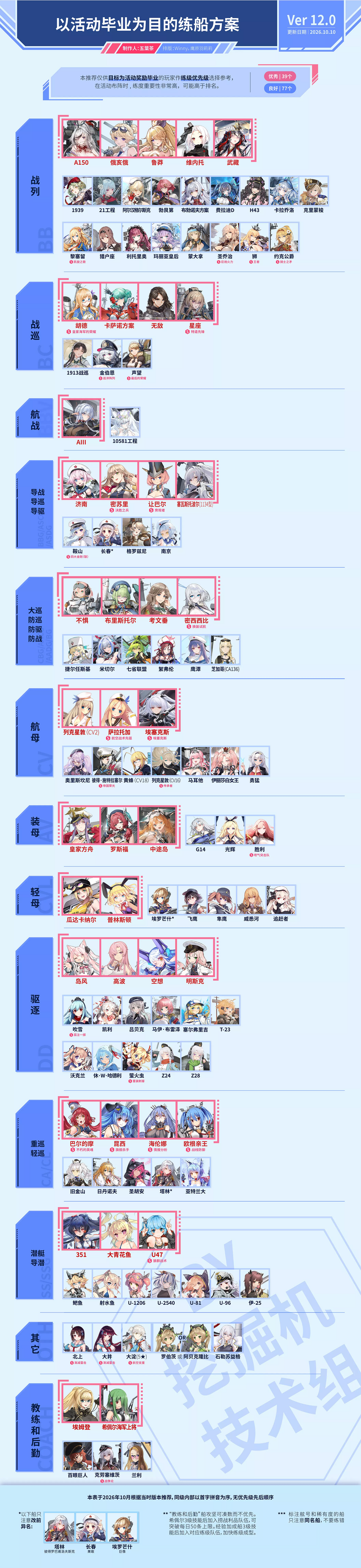 战舰少女R推荐练船表，更新日期：2026-10-10。